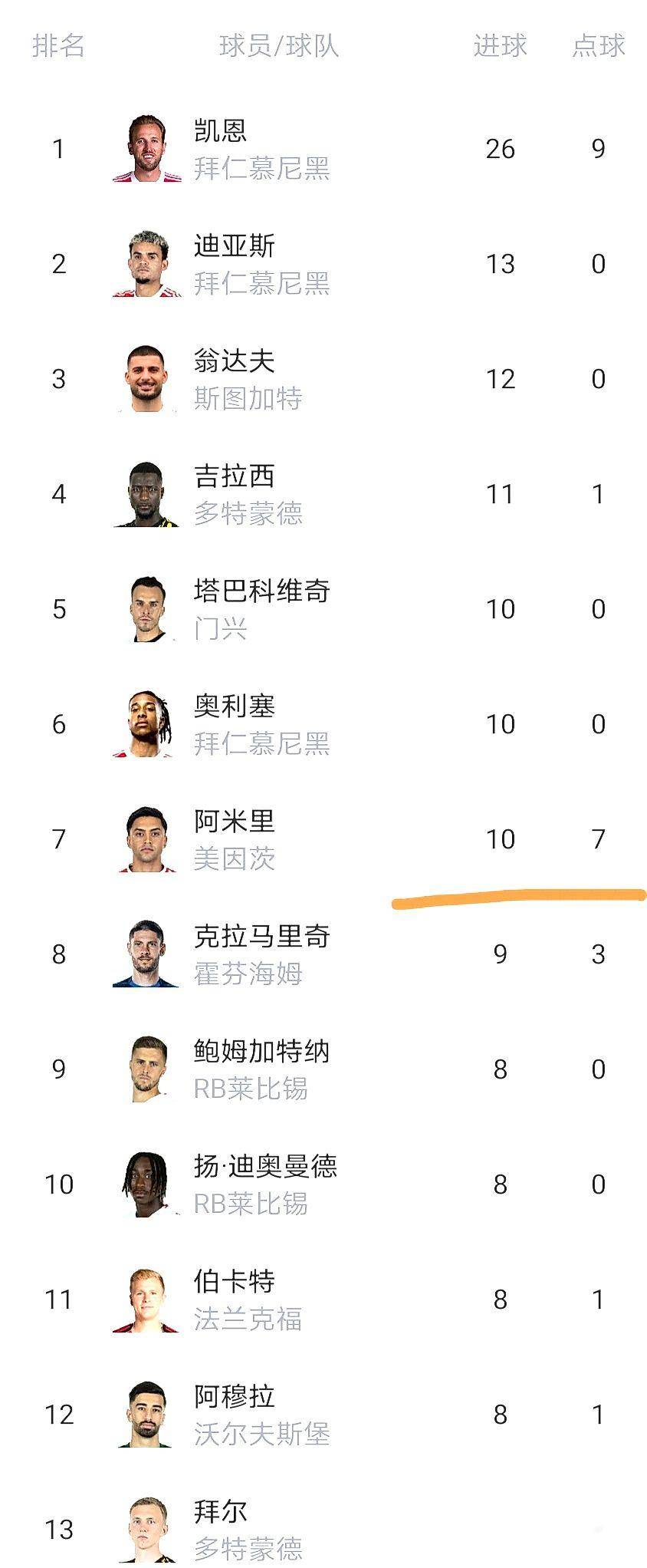 德甲23轮：美因茨汉堡保级生死战！凯恩26球，这还用争金靴？