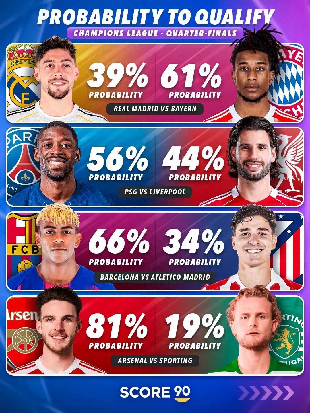 外媒预测晋级欧冠4强概率：皇马不足4成 枪手超8成 西甲内战21开